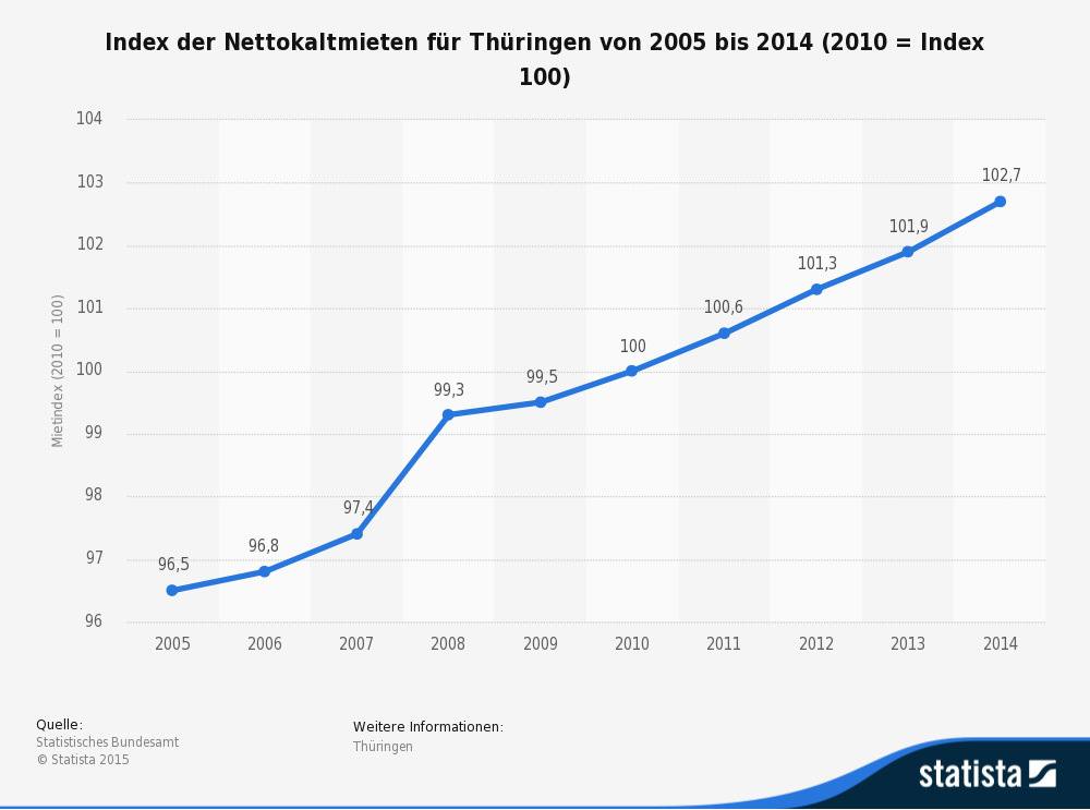 Erhöhung der Miete muss schriftlich begründet werden