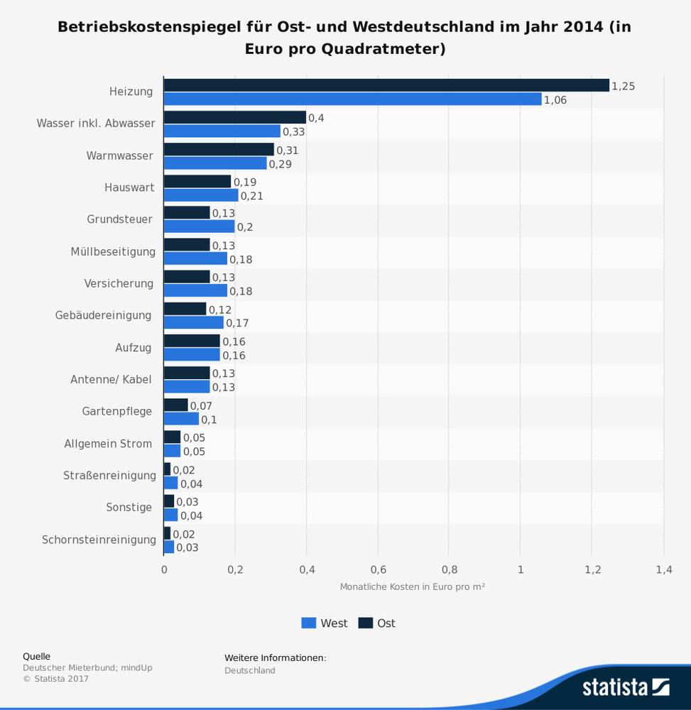 Mietfallen vor dem Umzug erkennen: Nebenkosten